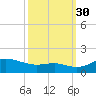 North Point tide chart for Tuesday, September 30, 2025