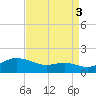 North Point tide chart for Wednesday, September 3, 2025