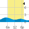 North Point tide chart for Thursday, September 4, 2025