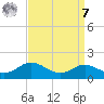 North Point tide chart for Sunday, September 7, 2025