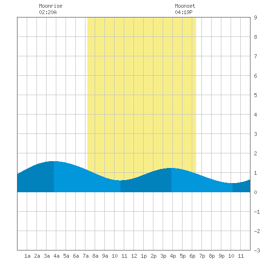 North Point tide chart for Thursday, October 16, 2025