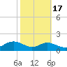 North Point tide chart for Friday, October 17, 2025