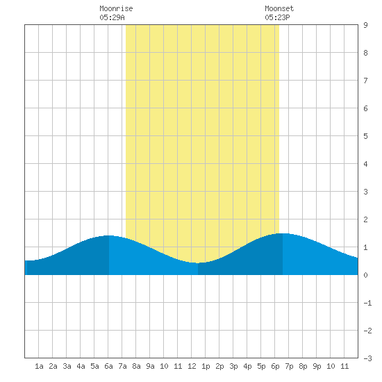 North Point tide chart for Sunday, October 19, 2025