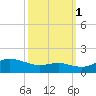 North Point tide chart for Wednesday, October 1, 2025