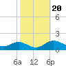 North Point tide chart for Monday, October 20, 2025