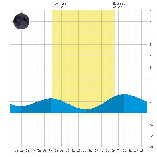 North Point tide chart for Tuesday, October 21, 2025