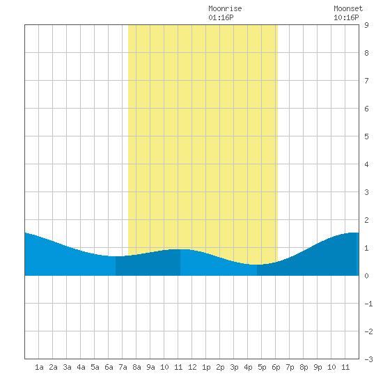 North Point tide chart for Monday, October 27, 2025