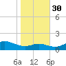North Point tide chart for Thursday, October 30, 2025
