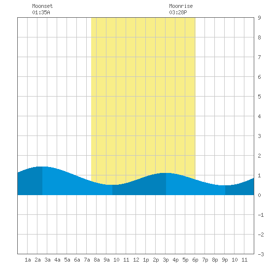 North Point tide chart for Friday, October 31, 2025