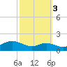 North Point tide chart for Friday, October 3, 2025
