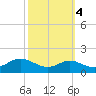 North Point tide chart for Saturday, October 4, 2025