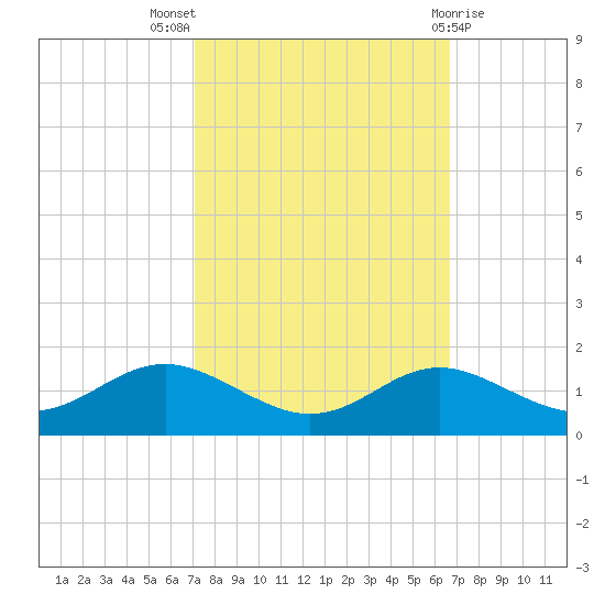 North Point tide chart for Sunday, October 5, 2025