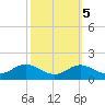 North Point tide chart for Sunday, October 5, 2025