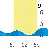 North Point tide chart for Thursday, October 9, 2025