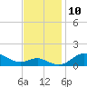 North Point tide chart for Monday, November 10, 2025