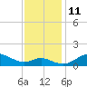North Point tide chart for Tuesday, November 11, 2025
