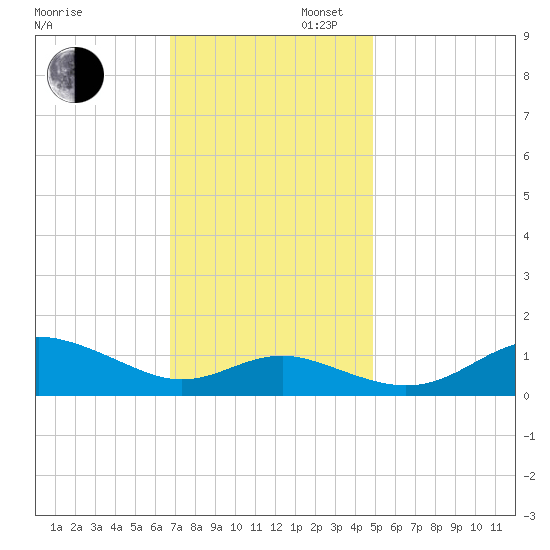 North Point tide chart for Wednesday, November 12, 2025