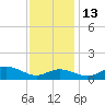 North Point tide chart for Thursday, November 13, 2025