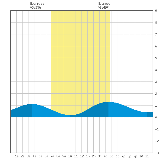 North Point tide chart for Sunday, November 16, 2025