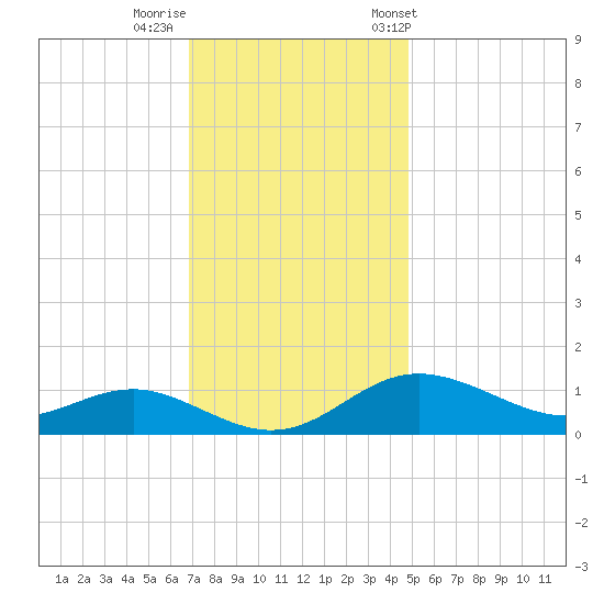 North Point tide chart for Monday, November 17, 2025