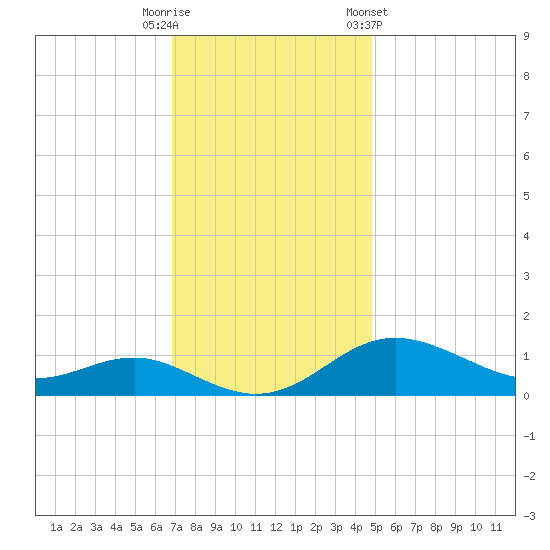 North Point tide chart for Tuesday, November 18, 2025