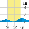 North Point tide chart for Tuesday, November 18, 2025