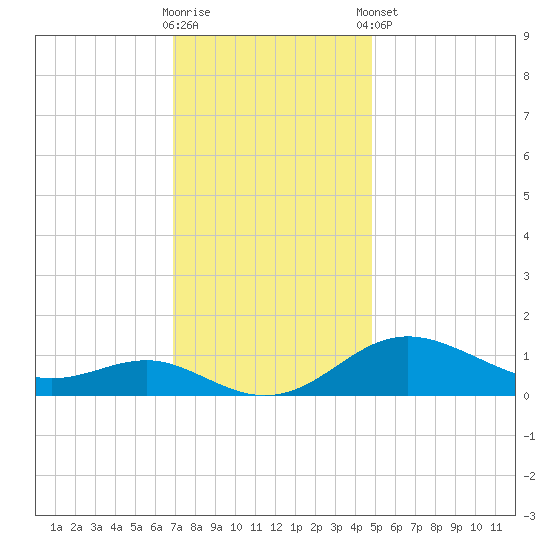 North Point tide chart for Wednesday, November 19, 2025