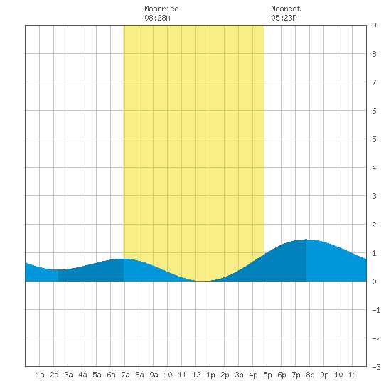 North Point tide chart for Friday, November 21, 2025