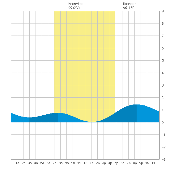 North Point tide chart for Saturday, November 22, 2025