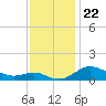 North Point tide chart for Saturday, November 22, 2025