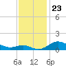 North Point tide chart for Sunday, November 23, 2025
