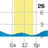 North Point tide chart for Wednesday, November 26, 2025