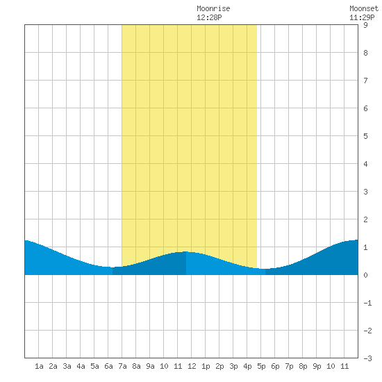 North Point tide chart for Thursday, November 27, 2025