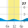 North Point tide chart for Thursday, November 27, 2025