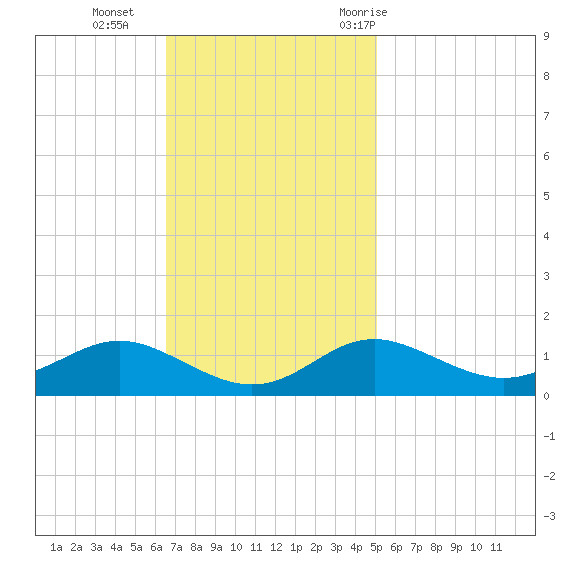 North Point tide chart for Sunday, November 2, 2025