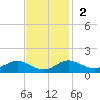 North Point tide chart for Sunday, November 2, 2025