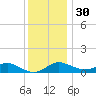 North Point tide chart for Sunday, November 30, 2025