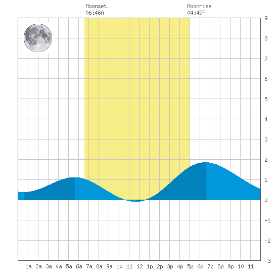 North Point tide chart for Wednesday, November 5, 2025