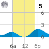 North Point tide chart for Wednesday, November 5, 2025