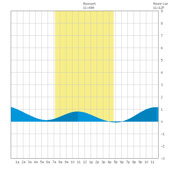North Point tide chart for Wednesday, December 10, 2025