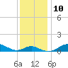 North Point tide chart for Wednesday, December 10, 2025