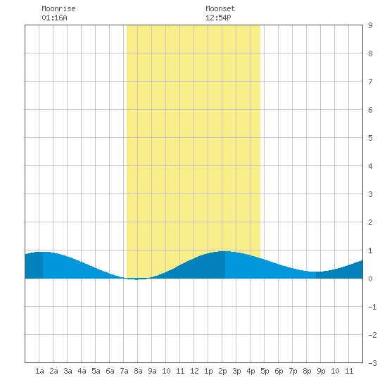 North Point tide chart for Saturday, December 13, 2025