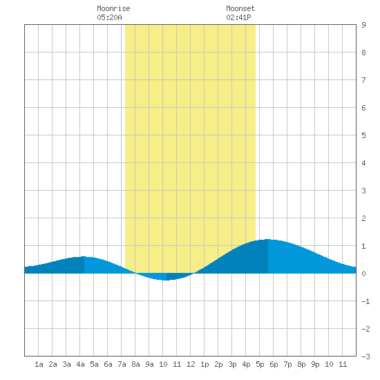 North Point tide chart for Wednesday, December 17, 2025