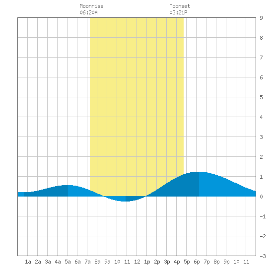 North Point tide chart for Thursday, December 18, 2025