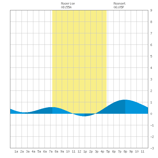 North Point tide chart for Sunday, December 21, 2025