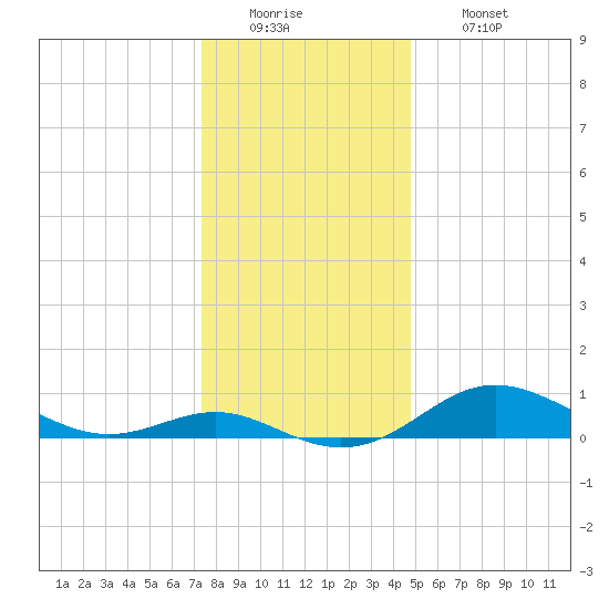 North Point tide chart for Monday, December 22, 2025