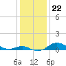 North Point tide chart for Monday, December 22, 2025