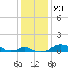 North Point tide chart for Tuesday, December 23, 2025