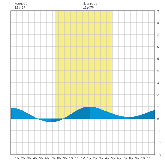 North Point tide chart for Sunday, December 28, 2025