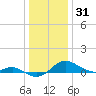 North Point tide chart for Wednesday, December 31, 2025